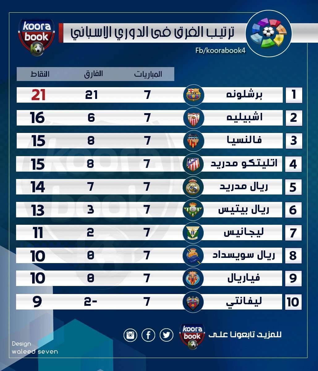 ترتيب الدوري الاسبانى