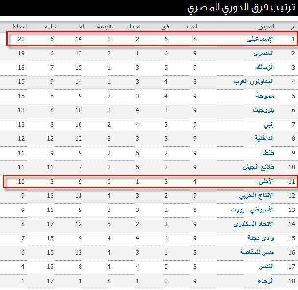 ترتيب الأهلي والاسماعيلي في الدوري المصري