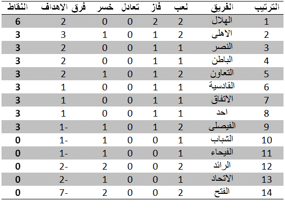 ترتيب دوري جميل