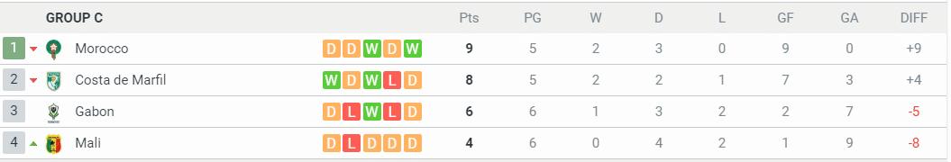 ترتيب مجموعة المغرب قبل مباراة كوت ديفوار