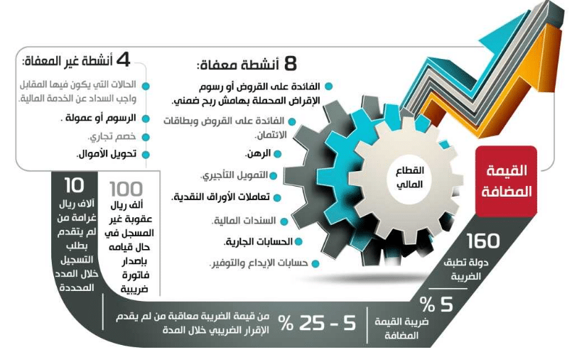 تطبيق ضريبة القيمة المضافة على المعاملات البنكية مطلع يناير المقبل