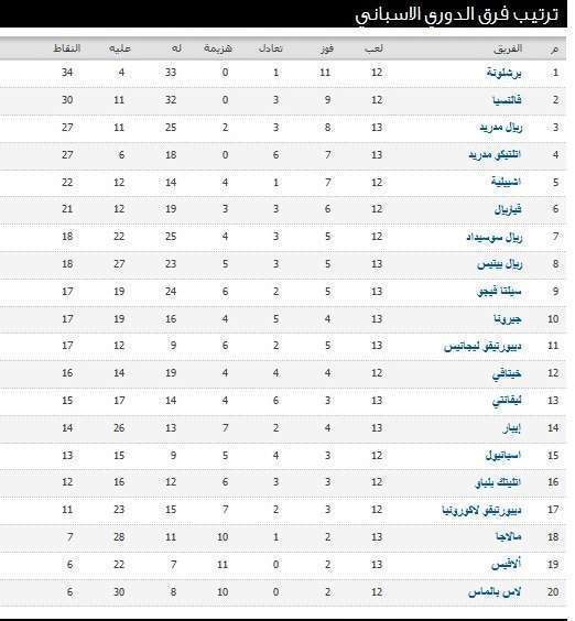 ترتيب الدوري الاسباني