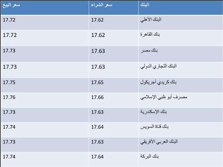 سعر الدولار اليوم