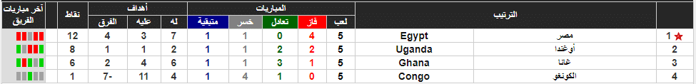 ترتيب مجموعة مصر في التصفيات