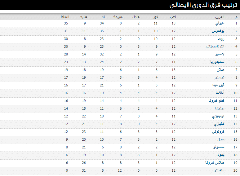 ترتيب الدوري الإيطالي