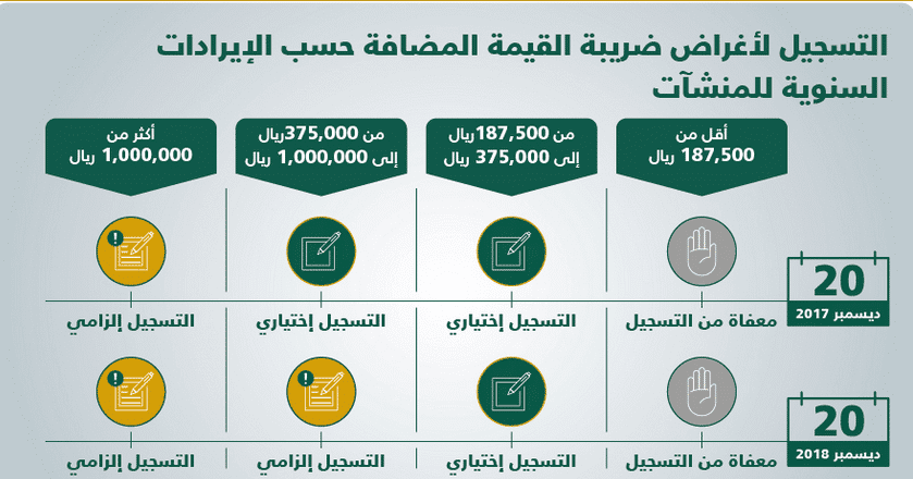 كيفية التسجيل في ضريبة المضافة