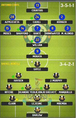 تشكيلة مباراة تشيلسي ونيوكاسل