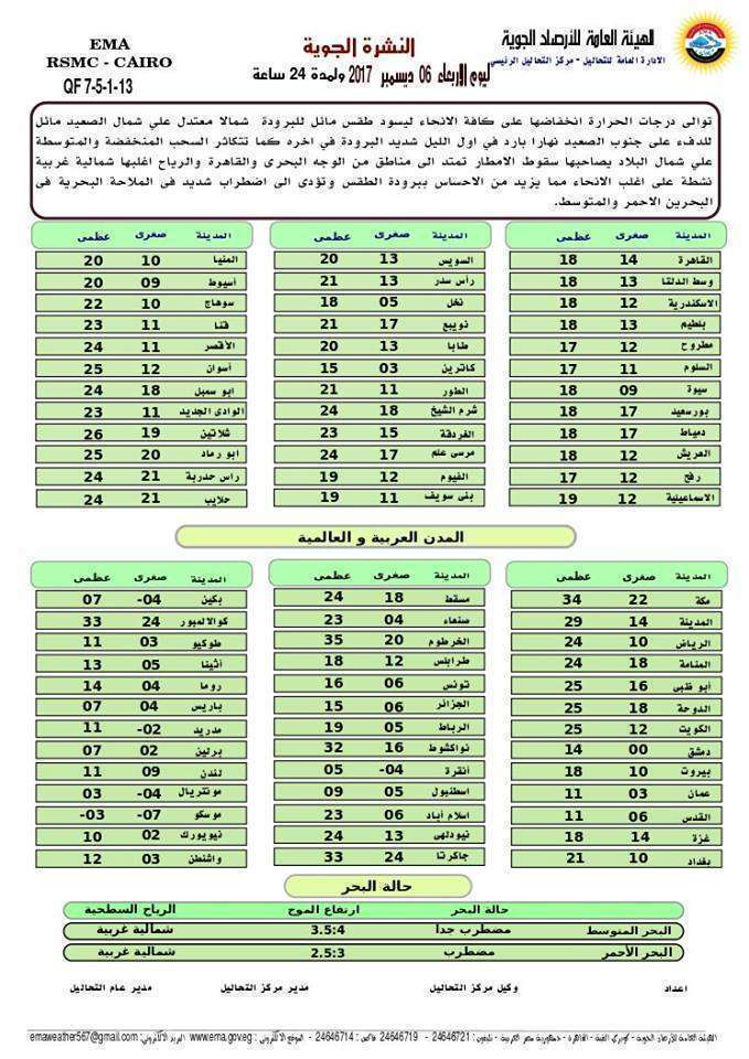 حالة الطقس في مصر غداً الأربعاء