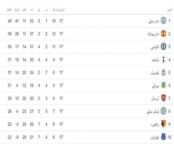 الدوري الإنجليزي