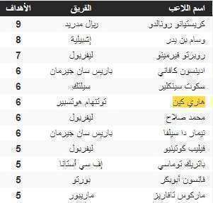 ترتيب هدافي دوري أبطال أوروبا