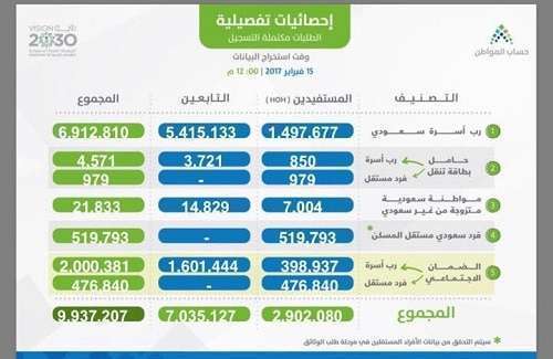 صرف قيمة الدعم في برنامج حساب المواطن