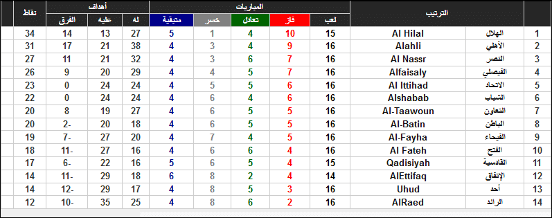 ترتيب الدوري السعودي