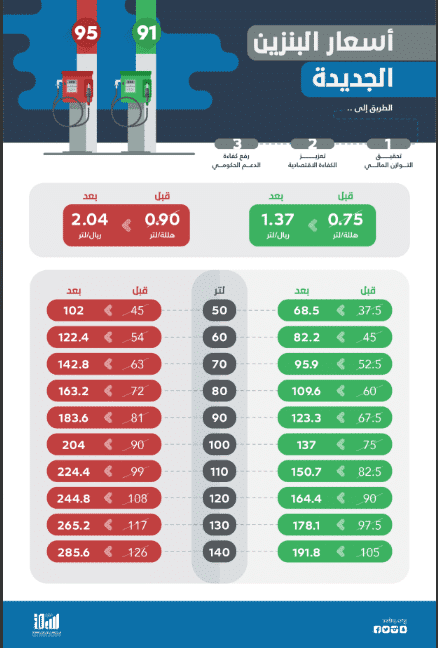 أسعار البنزين الجديدة في السعودية