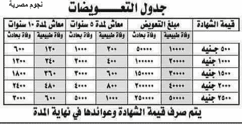 جدول التعويضات يوضح قيمة الشهادة وعوائدها في نهاية مدة الشهادة