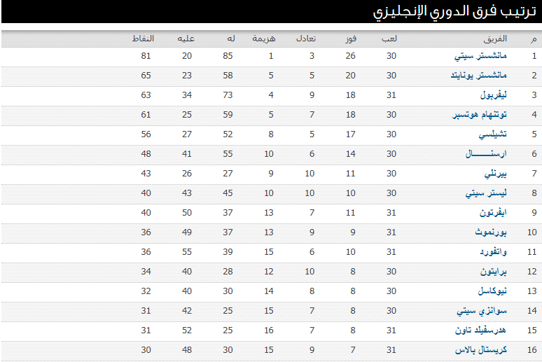 ترتيب فرق الدوري الانجليزي 2018