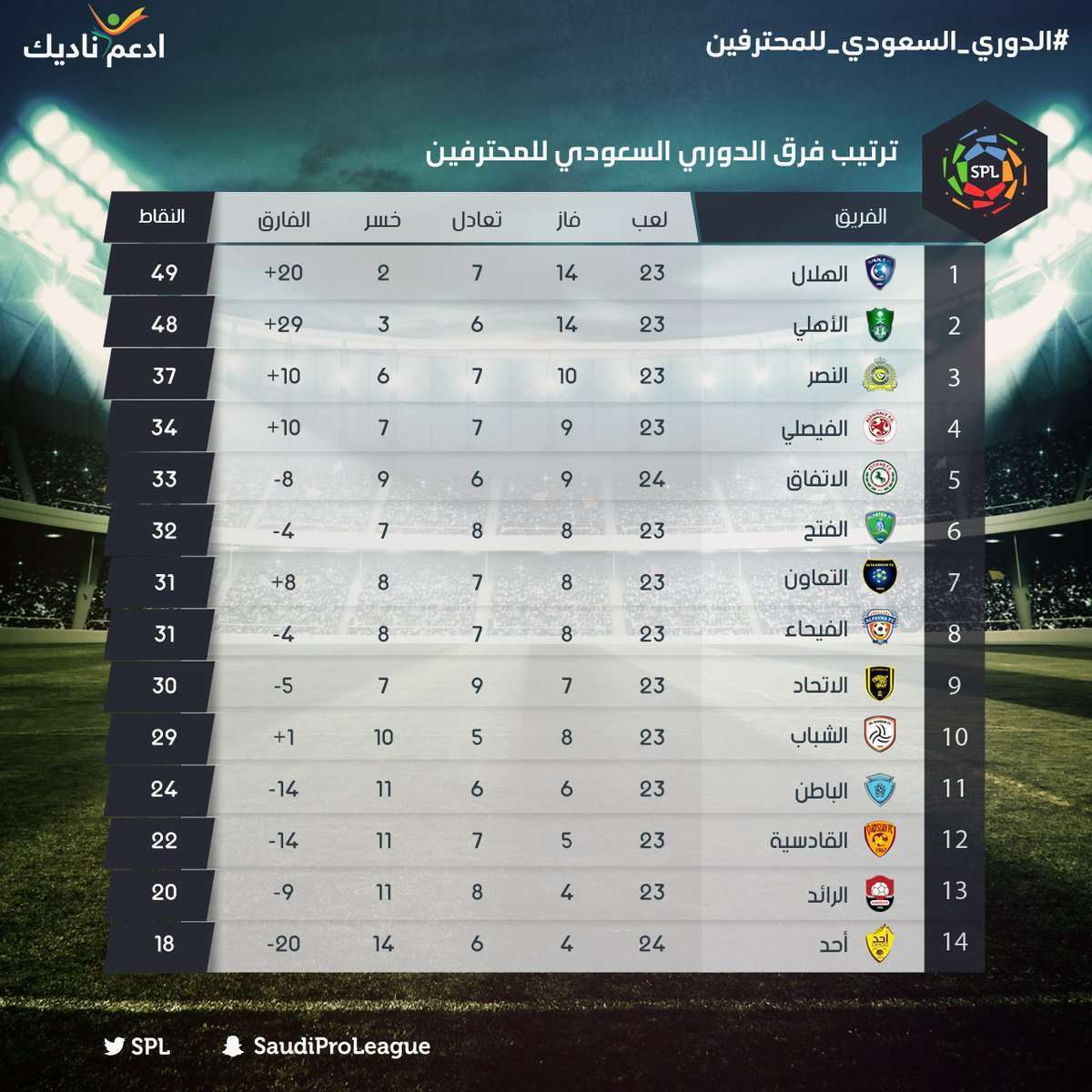 جدول ترتيب الدوري السعودي