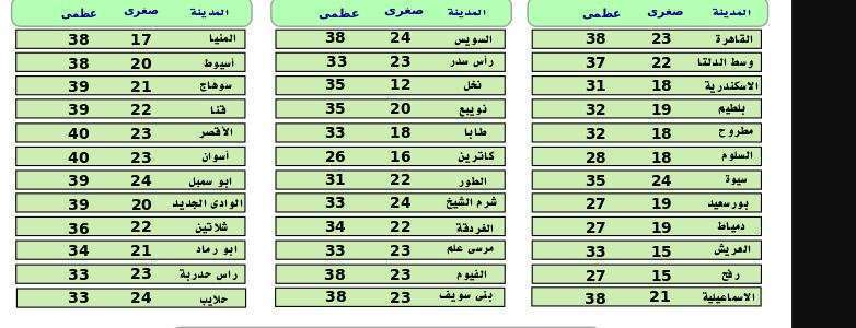 درجات الحرارة في مصر اليوم الإثنين 30 ابريل 2018