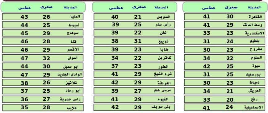 درجات الحرارة المتوقعة ليوم الأربعاء