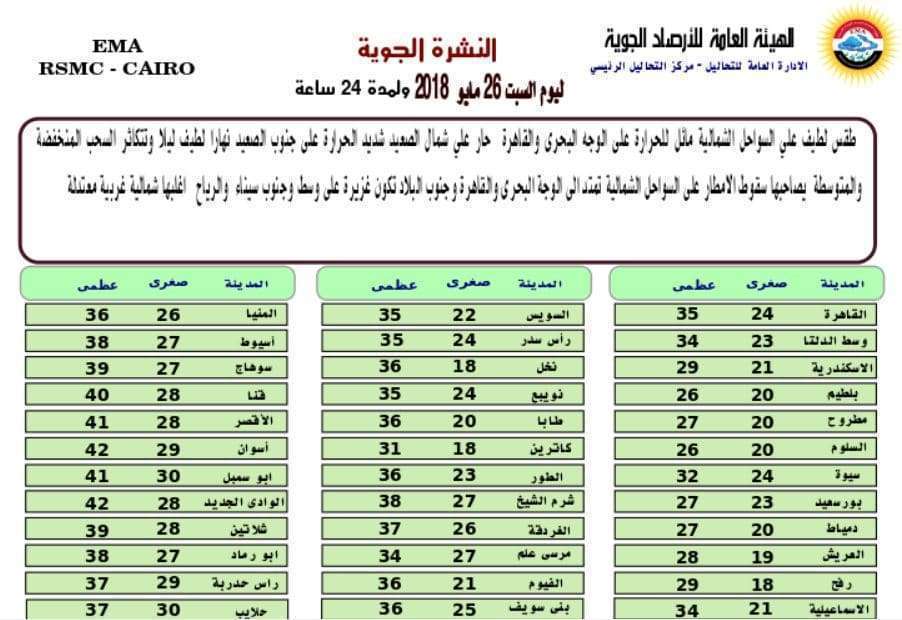 درجات الحرارة المتوقعة ليوم السبت