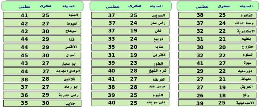 درجات الحرارة المتوقعة ليوم الخميس 24-5