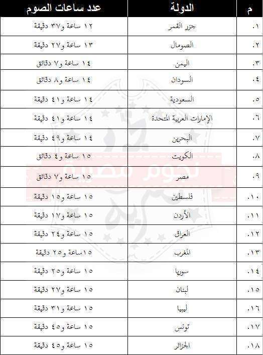 عدد ساعات الصوم في الدول العربية