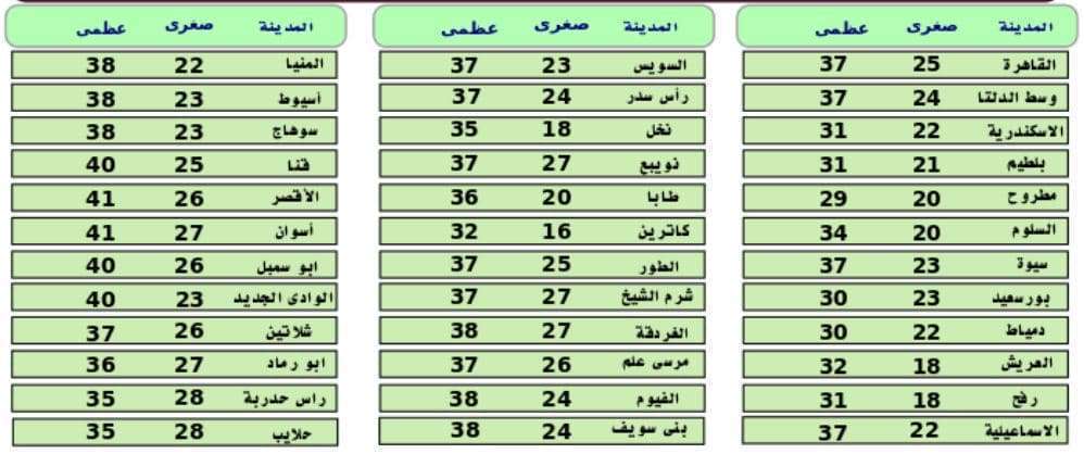 درجات الحرارة اليوم