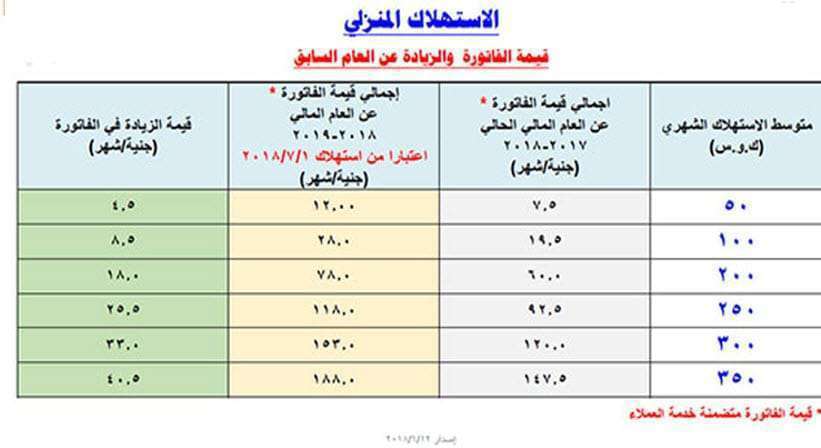 فيمة الزيادة في فاتورة الكهرباء وفقا للأستهلاك