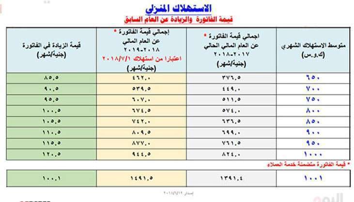 قيمة الزيادة في فاتورة استهلاك الكهرباء