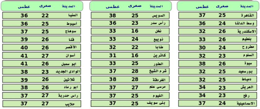 درجات الحرارة المتوقعة ليوم الأحد 22 يوليو