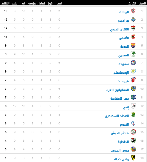 جدول ترتيب الدوري المصري