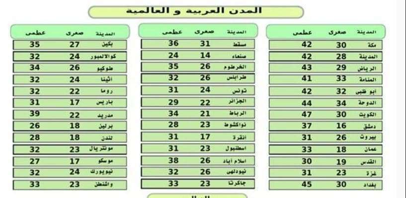 درجات الحرارة في العالم العربي والعواصم العالمية الأـحد 5 أغسطس 2018