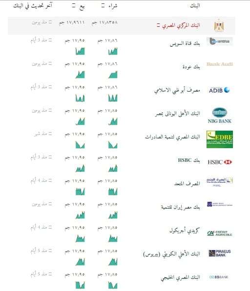 سعر الدولار اليوم