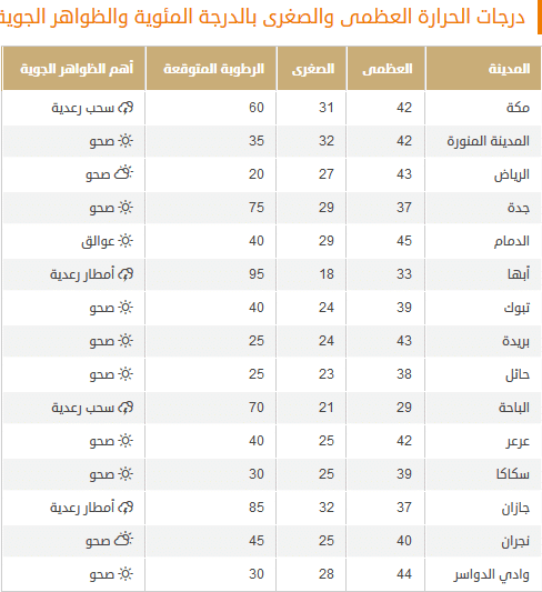 حالة الطق في السعودية اليوم