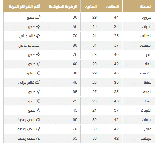 حالة الطقس في السعودية اليوم