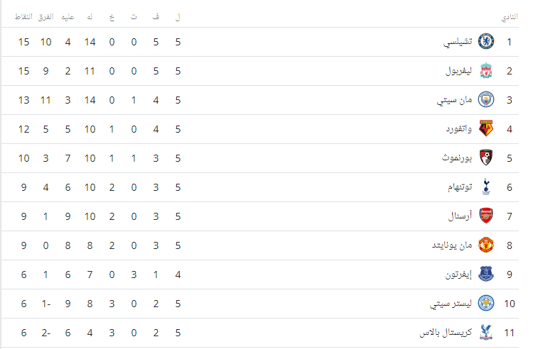 ترتيب الدوري الانجليزي