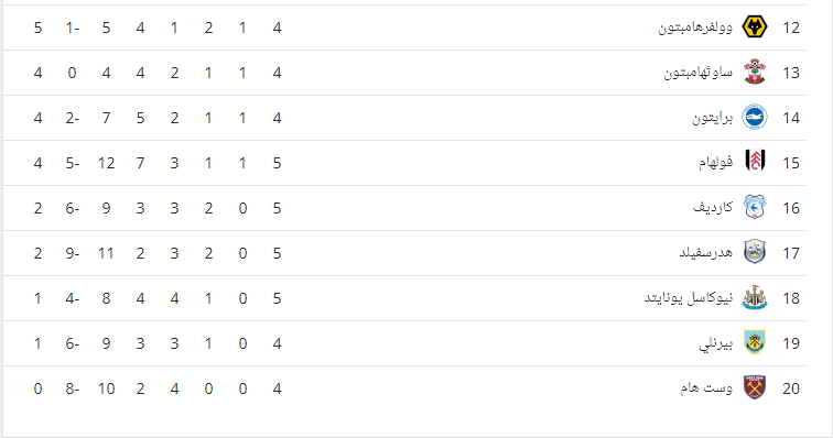 ترتيب الدوري الانجليزي