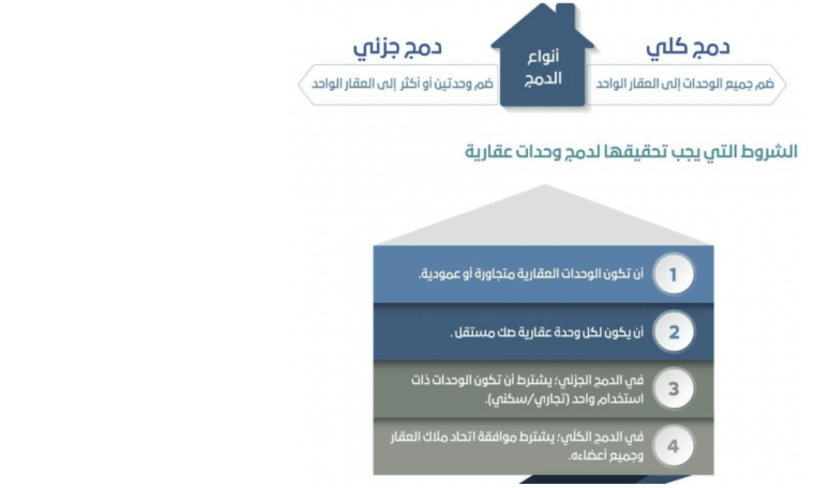 خدمة دمج وحدات عقارية إلكترونياً عبر برنامج فرز الوحدات العقارية وشورط القبول