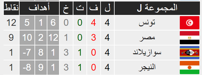 ترتيب مجموعة مصر وتونس في تصفيات أمم أفريقيا 2019