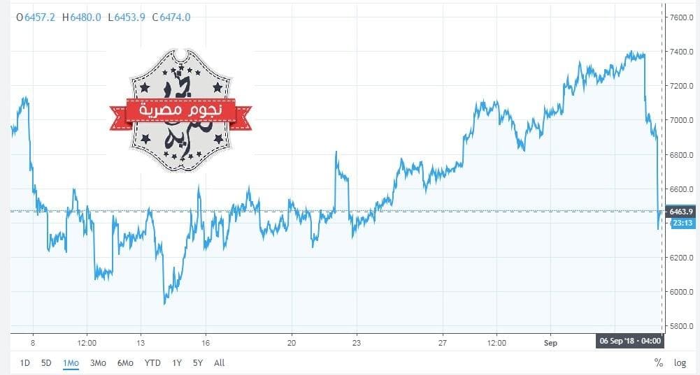 انخفاض سعر البتكوين اليوم