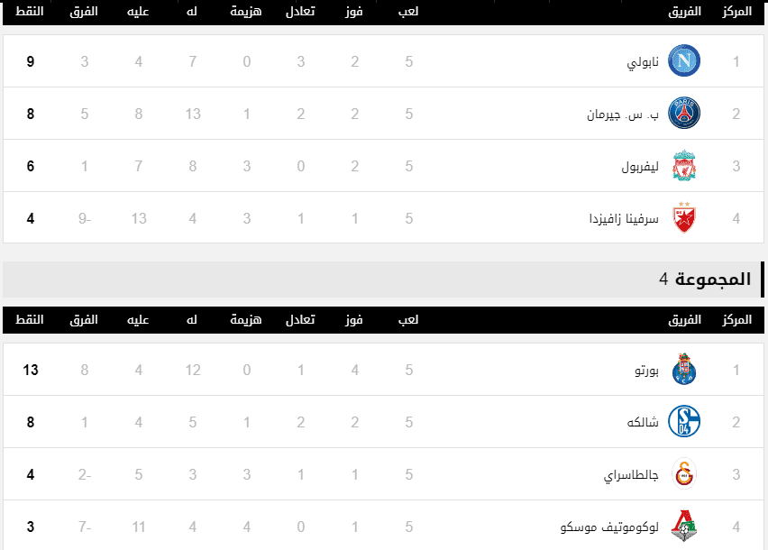 جدول ترتيب المجموعة الثالثة والرابعة