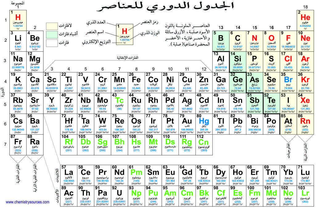 لماذا نرمز لعنصر البوتاسيوم بالرمز K  والحديد بـ Fe  في الجدول الدوري ؟!