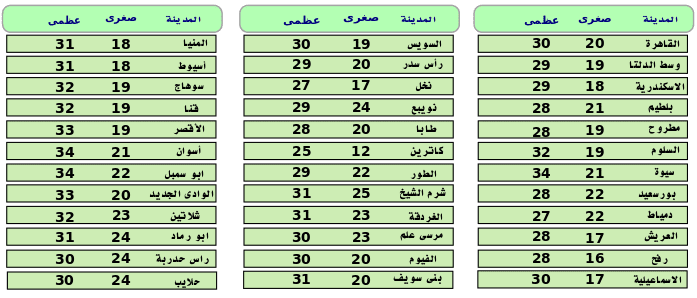 درجات الحرارة المتوقعة ليوم الجمعة ولمدة 24 ساعة