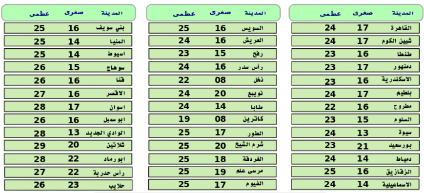 توقعات درجات الحرارة ليوم السبت 10 نوفمبر