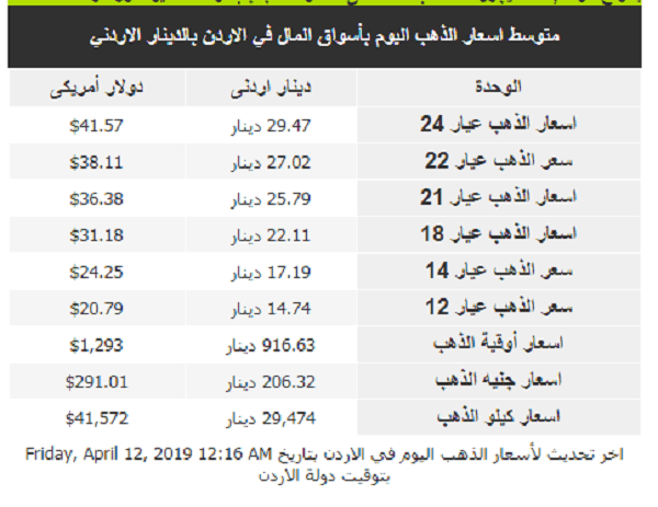 أسعار الذهب في الاردن اليوم