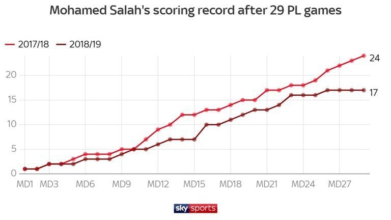 هل أنخفض أداء صلاح أم توجد لديه مشكلة مع ليفربول 