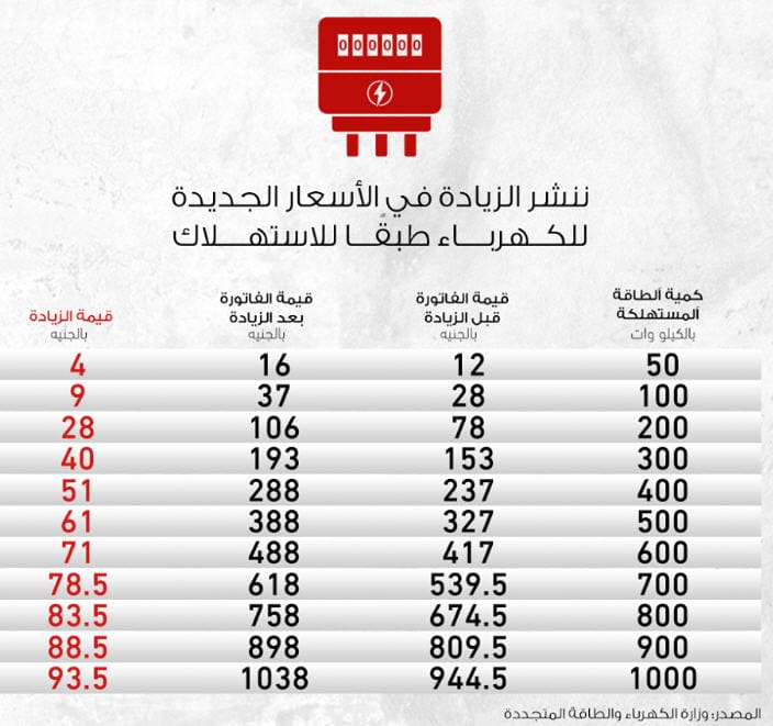 الزيادة الجديدة في قيمة فاتورة استهلاك الكهرباء 2019