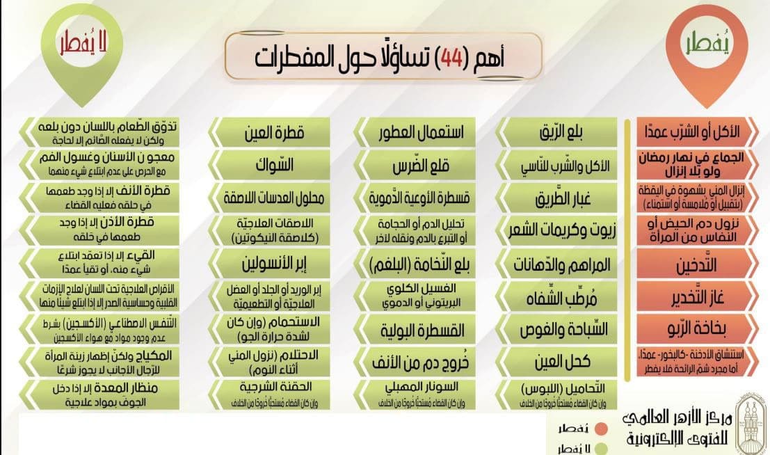 تساؤلات حول مفسدات الصوم