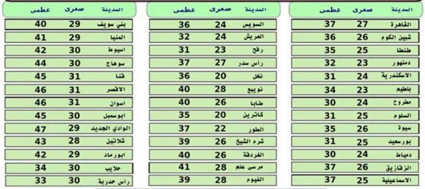 درجات الحرارة المتوقعة يوم الخميس 18 يوليو