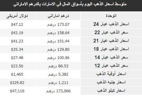 أسعار الذهب اليوم في الإمارات