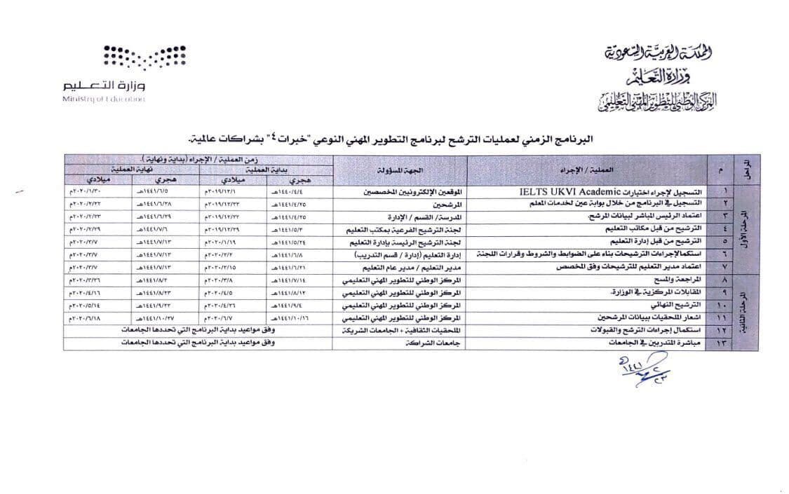 جدول مراحل الترشيح في برنامج خبرات